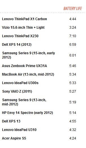 站错了队？联想碳纤超级本Thinkpad X1 Carbon初印象
