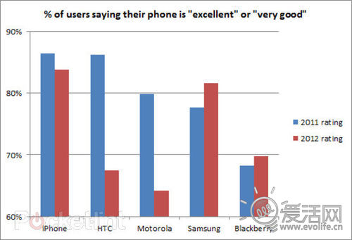 都是三星的错？新调查表明HTC、摩托罗拉危机四伏