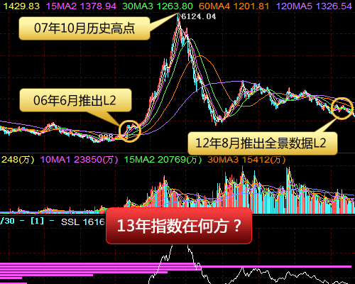 图注：图为钱龙推深证500档超深度行情