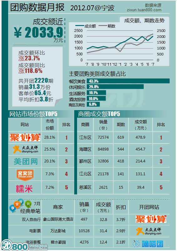 7月宁波团购月报 市民最爱地方菜