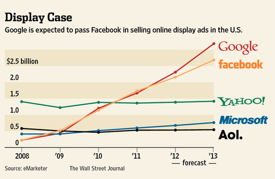 机构称谷歌今年超Facebook成显示广告销售冠军