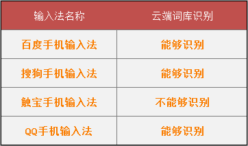 激战!Android主流输入法全方位横评