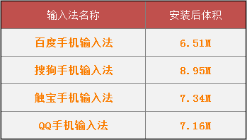 激战!Android主流输入法全方位横评