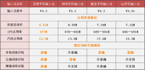 激战!Android主流输入法全方位横评