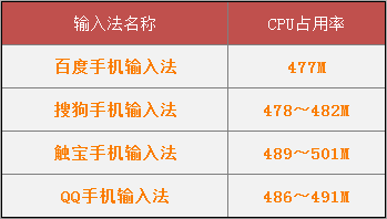 激战!Android主流输入法全方位横评