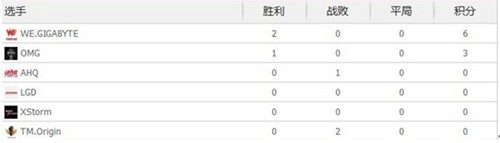 技嘉SWL职业联赛周四直播预告WE车轮大战OMG和X-Storm 