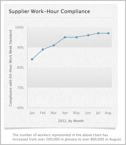 Work Hour Tracking