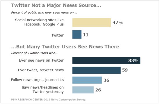 Twitter用户渗透率仅10% 还不是主流科技服务