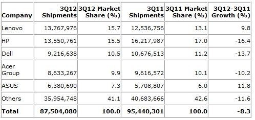  Gartner报告称联想PC销量首次超越惠普，成为全球最大的PC厂商