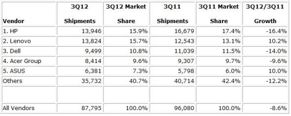  IDC同日报告则称，联想与惠普之间仍存在0.2%的份额差距