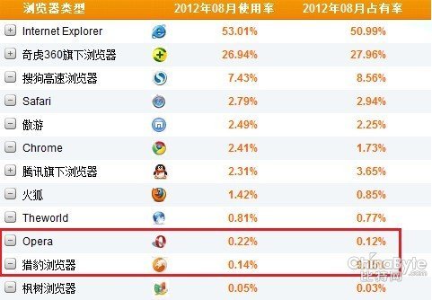 浏览器市场格局生变 猎豹浏览器份额超Opera