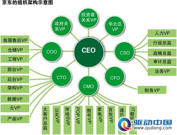 京东的组织架构示意图