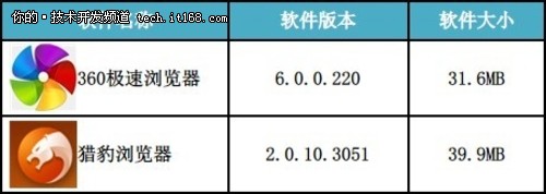 夺极速之王 360极速浏览器VS猎豹浏览器