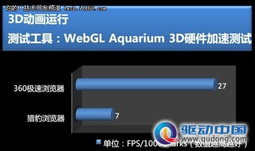 夺极速之王 360极速浏览器VS猎豹浏览器