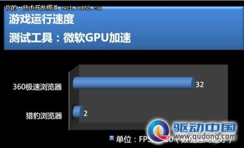 夺极速之王 360极速浏览器VS猎豹浏览器