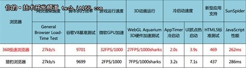 夺极速之王 360极速浏览器VS猎豹浏览器