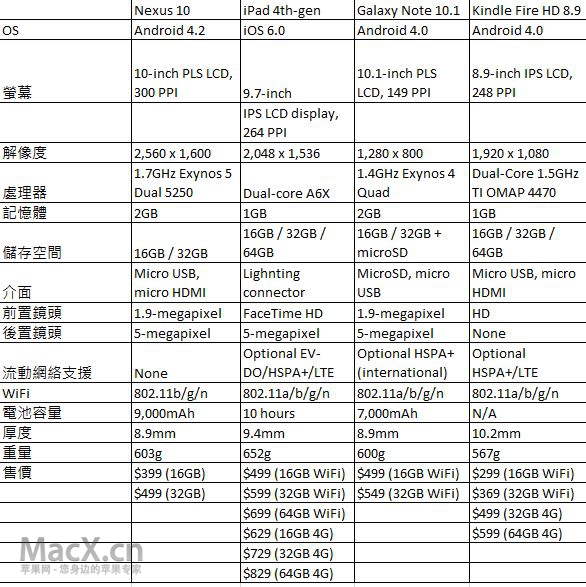 nexus10-vs-ipad4-vs-note-kindlehd.jpg