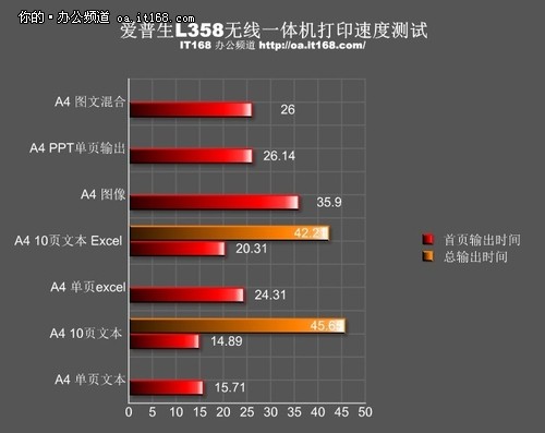 L358输出速度测试