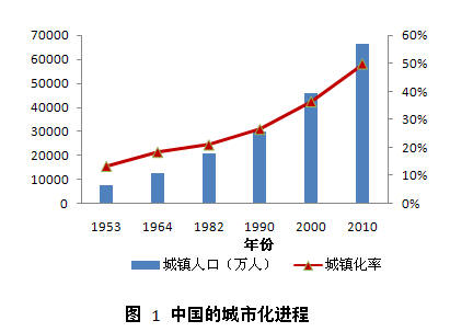 人口城市化研究综述_国内外人口城镇化与土地城镇化互动关系研究综述 2017N(3)