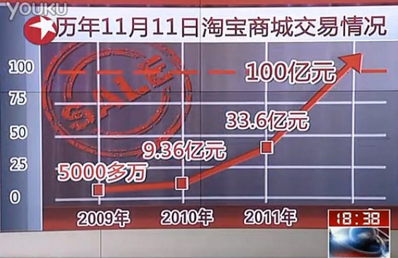 光棍节13小时100亿!天猫创世界零售纪录