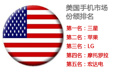 三星手机在美国独占鳌头 苹果屈居第二