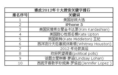 雅虎2012十大关键字美国大选第一 iPhone 5第二