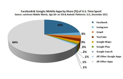 Facebook地图超越Google Maps 成美国最受欢迎APP