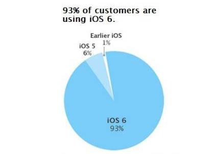 iOS7份额微小！苹果操作系统主力依然为iOS6