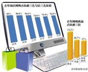 2013年中国家庭网购高达81.52%