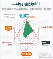 近来大众点评借微信降维攻击 美团却堵在门口