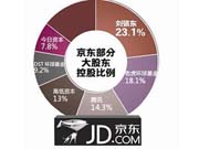 刘强东成京东第一大股东 腾讯位列第三