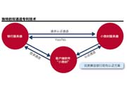 移动支付风险漏洞 第三方安全认证崛起