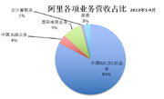 阿里巴巴资产分析报告： 淘宝和天猫谁更赚钱？