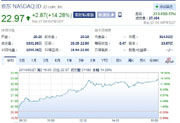 京东周二收盘股价大涨14.28%