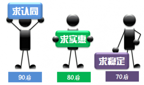 赶集网中基层报告揭示70后80后90后群体“代沟”_驱动中国