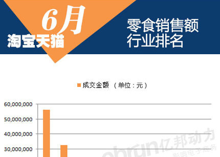 淘宝零食6月销售揭秘：坚果们的小时代
