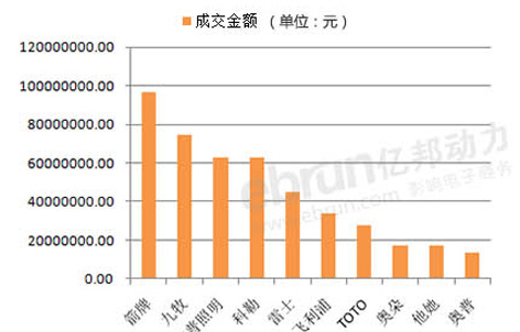 7月淘宝家装业惨淡 箭牌销售仅达2月50%