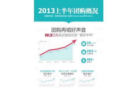 2013年上半年团购行业总成交额141亿元