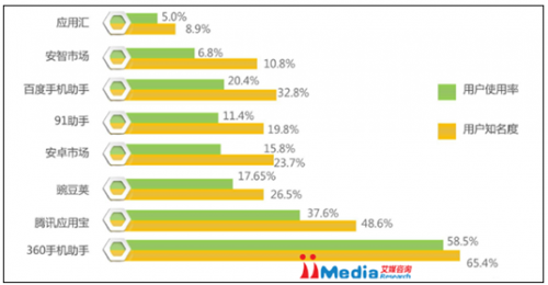 手机应用市场排名_美图手机应用市场