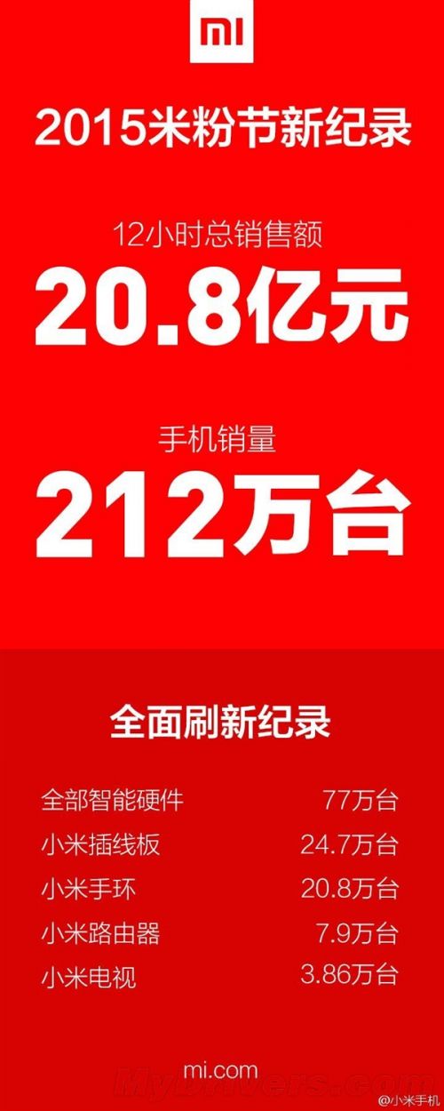 米粉节破记录：每分钟在线销售手机近3000部
