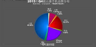 2015 Q4山寨机销量曝光 三星完爆苹果、小米实力上榜
