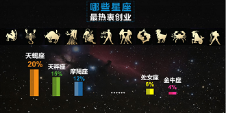 数据告诉你-天蝎座和天秤座最喜欢创业，处女座又躺枪