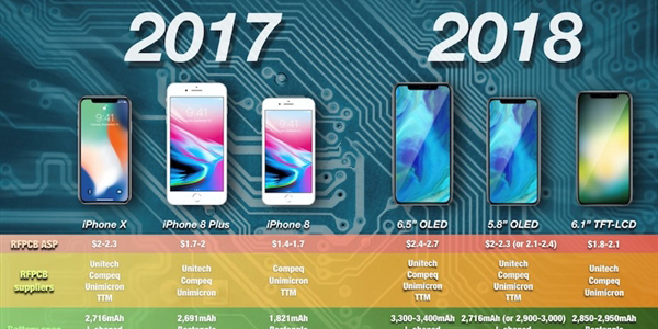 没有iPhone 8S，苹果明年将推出6.1英寸廉价iPhone X