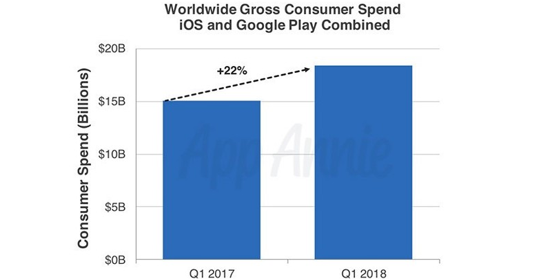APP Store应用数量比Google Play多85%