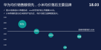 数据显示：华为销量蝉联第一，vivo新品X21销售势头强劲