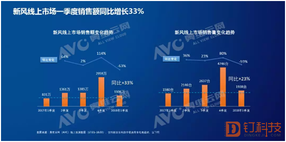 新风市场尚无竞争壁垒 线上top 5品牌集中度持续下降