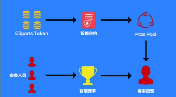 电竞币EST：为电竞行业带来商业模式的巨大变革