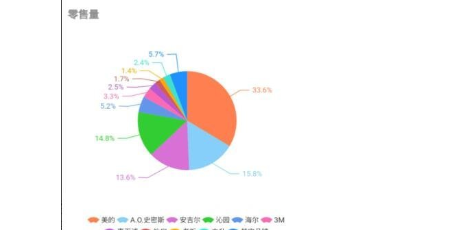 净水器线下市场：美的一家独大 A.O.史密斯沁园安吉尔混战