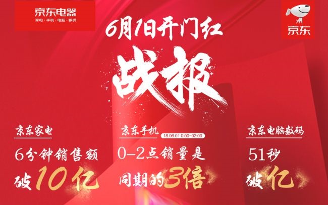 京东618“秒杀日”迎开门红，半日累计下单金额超去年同期全天！