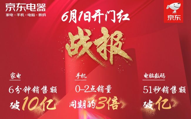 京东电器618开门红，多维度构建未来行业生态
